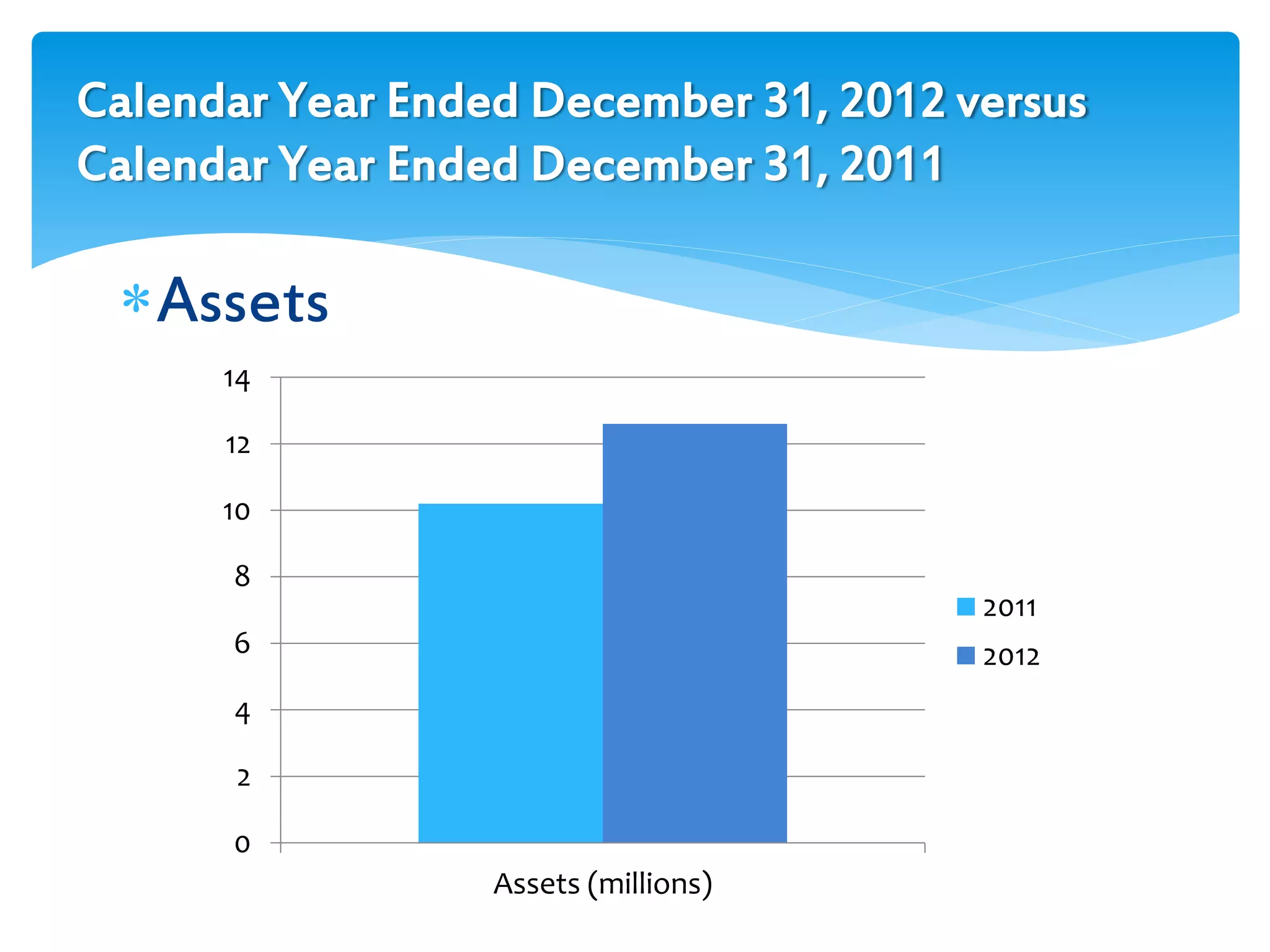 Calendar Year Ended December 31, 2012 versus
Calendar Year Ended December 31, 2011
Assets
0
2
4
6
8
10
12
14
Assets (millions)
2011
2012
 