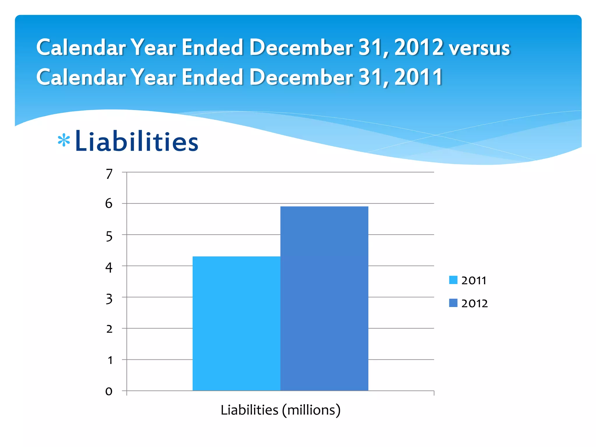 Calendar Year Ended December 31, 2012 versus
Calendar Year Ended December 31, 2011
Liabilities
0
1
2
3
4
5
6
7
Liabilities (millions)
2011
2012
 