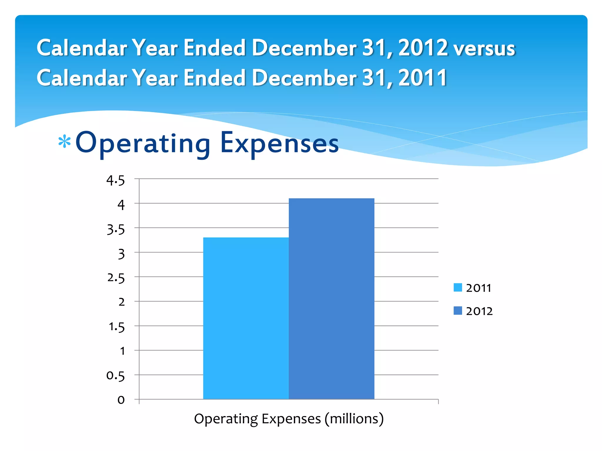 Calendar Year Ended December 31, 2012 versus
Calendar Year Ended December 31, 2011
Operating Expenses
0
0.5
1
1.5
2
2.5
3
3.5
4
4.5
Operating Expenses (millions)
2011
2012
 