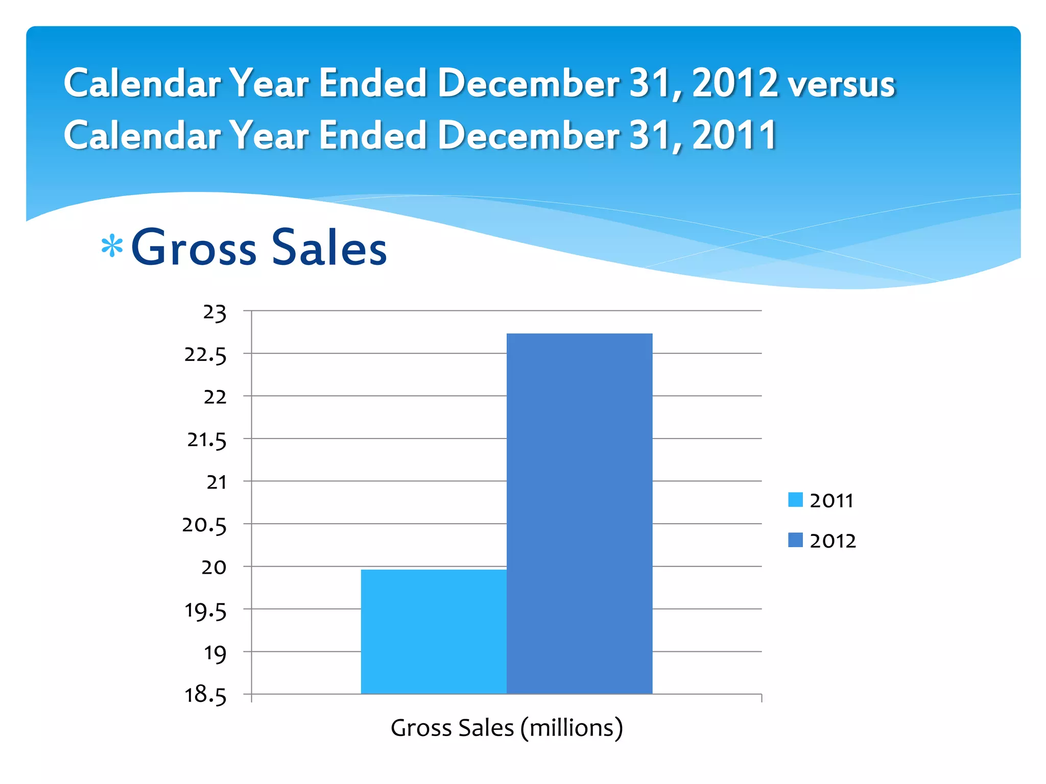 Calendar Year Ended December 31, 2012 versus
Calendar Year Ended December 31, 2011
Gross Sales
18.5
19
19.5
20
20.5
21
21.5
22
22.5
23
Gross Sales (millions)
2011
2012
 