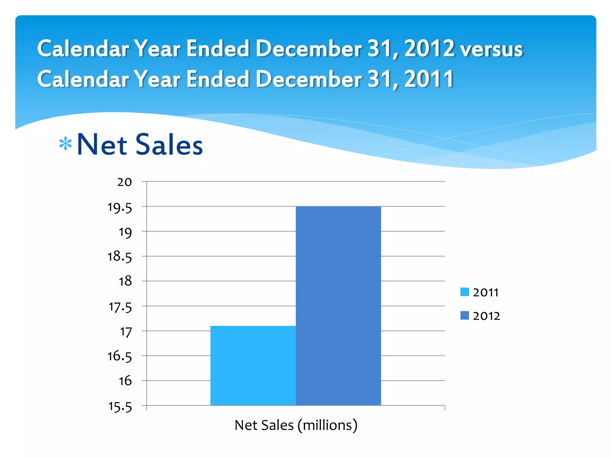 Calendar Year Ended December 31, 2012 versus
Calendar Year Ended December 31, 2011
Net Sales
15.5
16
16.5
17
17.5
18
18.5
19
19.5
20
Net Sales (millions)
2011
2012
 