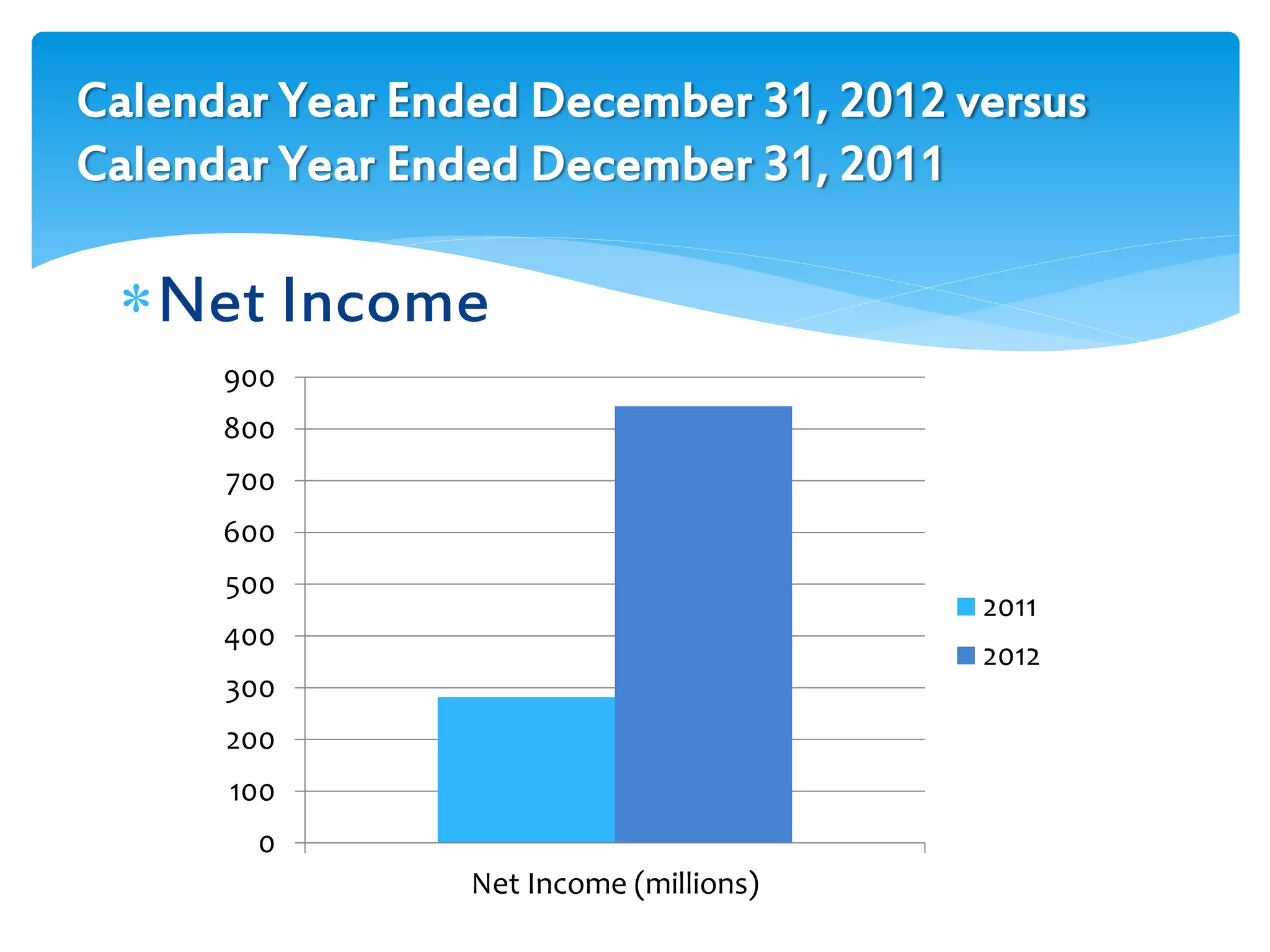 Calendar Year Ended December 31, 2012 versus
Calendar Year Ended December 31, 2011
Net Income
0
100
200
300
400
500
600
700
800
900
Net Income (millions)
2011
2012
 