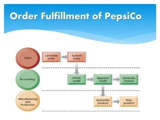 Order Fulfillment of PepsiCo
 
