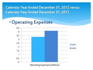 Calendar Year Ended December 31, 2012 versus
Calendar Year Ended December 31, 2011
Operating Expenses
0
0.5
1
1.5
2
2.5
3
3.5
4
4.5
Operating Expenses (millions)
2011
2012
 
