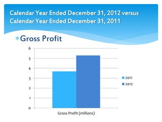 Calendar Year Ended December 31, 2012 versus
Calendar Year Ended December 31, 2011
Gross Profit
0
1
2
3
4
5
6
Gross Profit (millions)
2011
2012
 