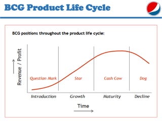 BCG Product Life Cycle
 