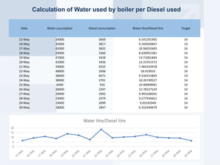 Date Water cosumption Diesel consumption Water litre/Diesel litre Target
15-May 24000 3669 6.541291905 14
16-May 35000 3817 9.169504847 14
17-May 42000 3832 10.96033403 14
18-May 29000 3360 8.630952381 14
19-May 47000 3428 13.71061844 14
20-May 42000 3436 12.22351572 14
21-May 34000 4555 7.464324918 14
22-May 48000 2606 18.419033 14
23-May 38000 4071 9.334315893 14
24-May 38000 3701 10.26749527 14
25-May 6000 550 10.90909091 14
26-May 30000 2347 12.78227524 14
27-May 29000 2902 9.993108201 14
28-May 23000 2479 9.277934651 14
29-May 19000 2099 9.05192949 14
30-May 18000 2847 6.322444679 14
0
5
10
15
20
Water litre/Diesel litre
Calculation of Water used by boiler per Diesel used
 