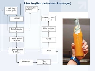 Slice line(Non carbonated Beverages)
Uncaser
Light Inspectio
n
Pre heater
Bottle washer
200BPM
Light Inspection
( 1and 2)
Filler
250BPM
Tilter
Coder
Light inspectio
n
Packing (Caser)
(Manual)
2nd grade glass
To clean again
3rd grade glass
to waste
 