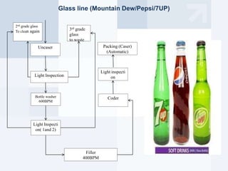 Glass line (Mountain Dew/Pepsi/7UP)
Light inspecti
on
Packing (Caser)
(Automatic)
Filler
400BPM
CoderBottle washer
600BPM
Light Inspecti
on( 1and 2)
Uncaser
3rd grade
glass
to waste
2nd grade glass
To clean again
Light Inspection
 