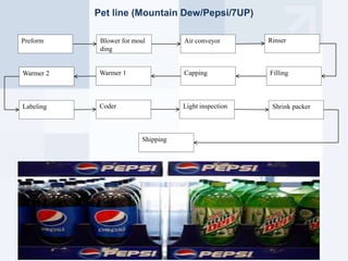 Pet line (Mountain Dew/Pepsi/7UP)
Blower for moul
ding
Preform Air conveyor Rinser
FillingCappingWarmer 1Warmer 2
Labeling Coder Light inspection Shrink packer
Shipping
 