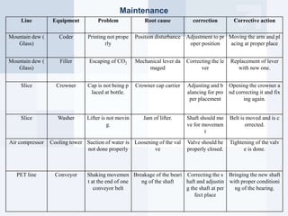 Maintenance
Line Equipment Problem Root cause correction Corrective action
Mountain dew (
Glass)
Coder Printing not prope
rly
Position disturbance Adjustment to pr
oper position
Moving the arm and pl
acing at proper place
Mountain dew (
Glass)
Filler Escaping of CO2 Mechanical lever da
maged
Correcting the le
ver
Replacement of lever
with new one.
Slice Crowner Cap is not being p
laced at bottle.
Crowner cap carrier Adjusting and b
alancing for pro
per placement
Opening the crowner a
nd correcting it and fix
ing again.
Slice Washer Lifter is not movin
g.
Jam of lifter. Shaft should mo
ve for movemen
t
Belt is moved and is c
orrected.
Air compressor Cooling tower Suction of water is
not done properly
Loosening of the val
ve
Valve should be
properly closed.
Tightening of the valv
e is done.
PET line Conveyor Shaking movemen
t at the end of one
conveyor belt
Breakage of the beari
ng of the shaft
Correcting the s
haft and adjustin
g the shaft at per
fect place
Bringing the new shaft
with proper conditioni
ng of the bearing.
 