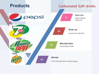 01 Pepsi- Classic
cola drink
Pepsi Cola
02
Lemon lime soft drink
Seven up
03
Citrus flavour drink
Mountain Dew
04
Fruit Flavoured drink mostly orange
Mirinda
Products Carbonated Soft drinks
 