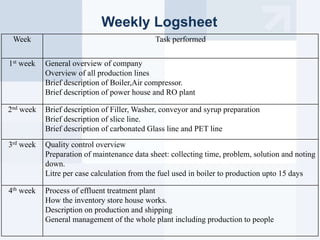 Week Task performed
1st week General overview of company
Overview of all production lines
Brief description of Boiler,Air compressor.
Brief description of power house and RO plant
2nd week Brief description of Filler, Washer, conveyor and syrup preparation
Brief description of slice line.
Brief description of carbonated Glass line and PET line
3rd week Quality control overview
Preparation of maintenance data sheet: collecting time, problem, solution and noting
down.
Litre per case calculation from the fuel used in boiler to production upto 15 days
4th week Process of effluent treatment plant
How the inventory store house works.
Description on production and shipping
General management of the whole plant including production to people
Weekly Logsheet
 