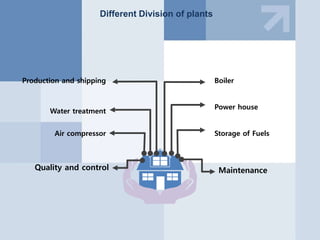 Production and shipping
Power house
Storage of Fuels
Boiler
Water treatment
Air compressor
Different Division of plants
Quality and control Maintenance
 