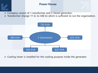 Power House
 Company consist of 1 transformer and 5 Deisel generator.
 Transformer change 11 kv to 440 kv which is sufficient to run the organization.
 Cooling tower is installed for the cooling purpose inside the generator.
5 Generators 625 KVA
500 KVA
750 KVA
380 KVA
625 KVA
 