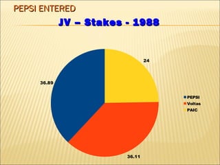 PEPSI ENTEREDPEPSI ENTERED
36.89
36.11
24
PEPSI
Voltas
PAIC
JV – Stakes - 1988JV – Stakes - 1988
 