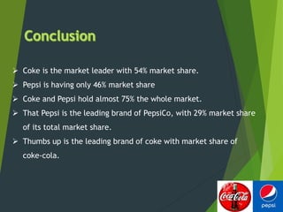  Coke is the market leader with 54% market share.
 Pepsi is having only 46% market share
 Coke and Pepsi hold almost 75% the whole market.
 That Pepsi is the leading brand of PepsiCo, with 29% market share
of its total market share.
 Thumbs up is the leading brand of coke with market share of
coke-cola.
 