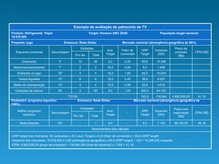 Exemplo de avaliação de patrocínio de TV Produto: Refrigerante  Pepsi  Target: Homens ABC 25/49  População target nacional: 19.619.000 Proposta: jogo  Emissora: Rede Globo  Mercado nacional (abrangência geográfica de 80%) Esquema comercial Secundagem Exibições Aud. Target Fator de conversão GRP Target Impactos (000) Preço da proposta (R$) CPM (R$) Por dia Total Chamadas 5” 10 40 8,2 0,20 65,6 10.296 Abertura/encerramento 7” 2 2 16,0 0,28 9,0 1.406 Exibições no jogo 30” 4 4 16,0 1,00 64,0 10.045 Textos-foguetes 10” 6 6 16,0 0,40 38,4 6.027 Slides de sobreposição 10” 4 4 16,0 0,40 25,6 4.018 Exibições de retorno 30” 2 60 9,0 1,00 540,0 84.752 TOTAL 742,6 116.544 4.800.000,00 41,19 Parâmetro: programa esportivo  Emissora: Rede Globo  Mercado nacional (abrangência geográfica de 100%) Melhor programa esportivo Secundagem Exibições Aud. Target - GRP Target Impactos (000) Preço com negociação (R$) CPM (R$) Por dia Total Globo Esporte 30” - 1 6,0 - 6,0 1.142 56.154,50 49,18 Demonstrativo dos cálculos GRP target das chamadas: 40 (exibições) x 8,2 (aud. Target) x 0,20 (fator de conversão) = 65,6 (GRP target) Impactos das chamadas: 19.619.000 x 0,80 (abrangência geográfica) x 65,6 (GRP target)  ÷ 100 = 10.296.000 impactos CPM: 4.800.000,00 (preço da proposta) ÷ 116.544.000 (total de impactos) x 1.000 = 41,19 