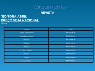 REVISTA * EDITORA ABRIL PREÇO VEJA NACIONAL Nacional Formato  Preço 1 página  indeterminada  R$ 254.200,00  1 página determinada  R$ 330.460,00  2/3 página  R$ 233.800,00  1/2 página  R$ 181.500,00  1/3 página  R$ 124.500,00  2ª Capa + página 3  R$ 683.200,00  3ª Capa  R$ 303.700,00  4ª Capa  R$ 388.200,00  Rodapé Duplo  R$ 249.000,00  