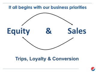 It all begins with our business priorities

Equity

&

Sales

Trips, Loyalty & Conversion

 
