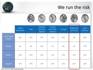 We run the risk




Source: 2011 CLC Global Leadership Survey.
 