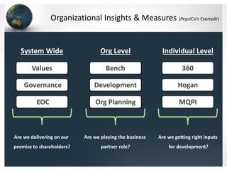 Organizational Insights & Measures (PepsiCo’s Example)


  System Wide                     Org Level               Individual Level

       Values                       Bench                          360

    Governance                 Development                       Hogan

         EOC                   Org Planning                       MQPI



Are we delivering on our   Are we playing the business   Are we getting right inputs
promise to shareholders?          partner role?              for development?
 