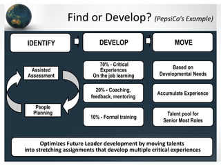 Find or Develop? (PepsiCo’s Example)

 IDENTIFY                     DEVELOP                      MOVE

                              70% - Critical
  Assisted                                                Based on
                              Experiences
 Assessment                On the job learning       Developmental Needs

                            20% - Coaching,
                                                    Accumulate Experience
                          feedback, mentoring
    People
   Planning                                             Talent pool for
                          10% - Formal training
                                                       Senior Most Roles



       Optimizes Future Leader development by moving talents
into stretching assignments that develop multiple critical experiences
 