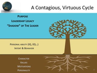 A Contagious, Virtuous Cycle
       PURPOSE
   LEADERSHIP LEGACY
“SHADOW” OF THE LEADER




  PERSONAL ABILITY (IQ, EQ…)
      INTENT & BEHAVIOR


         CHARACTER
          VALUES
        MOTIVATIONS
        PERSONALITY                              13
 