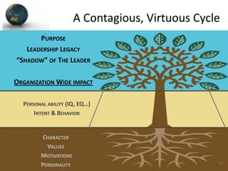 A Contagious, Virtuous Cycle
       PURPOSE
   LEADERSHIP LEGACY
“SHADOW” OF THE LEADER

ORGANIZATION WIDE IMPACT

  PERSONAL ABILITY (IQ, EQ…)
      INTENT & BEHAVIOR


         CHARACTER
          VALUES
        MOTIVATIONS
        PERSONALITY                              14
 