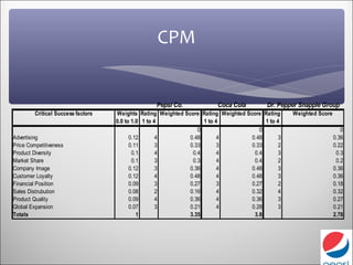 CPM


                                                  Pepsi Co.              Coca Cola        Dr. Pepper Snapple Group
         Critical Success factors   Weights Rating Weighted Score Rating Weighted Score Rating     Weighted Score
                                    0.0 to 1.0 1 to 4              1 to 4                1 to 4
                                                                 0                     0                               0
Advertising                               0.12       4        0.48       4          0.48       3                    0.36
Price Competitiveness                     0.11       3        0.33       3          0.33       2                    0.22
Product Diversity                          0.1       4         0.4       4           0.4       3                     0.3
Market Share                               0.1       3         0.3       4           0.4       2                     0.2
Company Image                             0.12       3        0.36       4          0.48       3                    0.36
Customer Loyalty                          0.12       4        0.48       4          0.48       3                    0.36
Financial Position                        0.09       3        0.27       3          0.27       2                    0.18
Sales Distrubution                        0.08       2        0.16       4          0.32       4                    0.32
Product Quality                           0.09       4        0.36       4          0.36       3                    0.27
Global Expansion                          0.07       3        0.21       4          0.28       3                    0.21
Totals                                       1                3.35                   3.8                            2.78
 