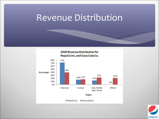 Revenue Distribution
 