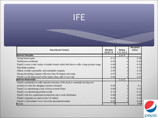 IFE

                                                                                                                                Weighted
                                    Key Internal Factors                                       Weights         Rating            Score
                                                                                               0.0 to 1.0    1, 2, 3 or 4
Internal Strengths                                                                                             3 or 4
Strong brand equity                                                                                   0.12                  4        0.48
Well known worldwide                                                                                  0.06                  4        0.24
PepsiCo owns a wide variety of smaller brands which able them to offer a large product range          0.08                  4        0.32
Innovating company                                                                                    0.08                  4        0.32
Ethical, socially responsible, and sustainable company                                                0.05                  3        0.15
Strong advertising company with more than 40 slogans and songs                                        0.07                  3        0.21
PepsiCo as the largest part of the market share after Coca-Cola                                       0.06                  4        0.24
Internal Weaknesses                                                                                            1 or 2
PepsiCo production is really expensive because of the need to constantly develop new
products to meet the changing costumers demands                                                       0.05                  2         0.1
PepsiCo is experiencing a lack of focus towards Pepsi                                                 0.06                  2        0.12
PepsiCo is experiencing product recalls                                                               0.12                  1        0.12
PepsiCo has low employment productivity and a weak distribution                                       0.08                  1        0.08
PepsiCo depends too much on the US market                                                             0.08                  2        0.16
PepsiCo is far behind Coca-Cola in the international market                                           0.09                  2        0.18
Totals                                                                                                   1                            2.72
 