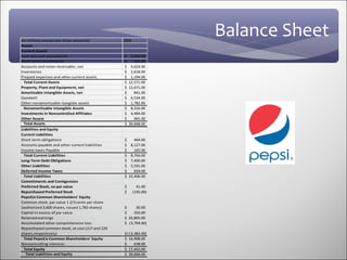 (In millions except per share amounts)           2009
                                                                   Balance Sheet
Assets
Current Assets
Cash and cash equivalents                        $    3,943.00
Short-term investments                           $      192.00
Accounts and notes receivable, net               $    4,624.00
Inventories                                      $    2,618.00
Prepaid expenses and other current assets        $    1,194.00
  Total Current Assets                           $   12,571.00
Property, Plant and Equipment, net               $   12,671.00
Amortizable Intangible Assets, net               $      841.00
Goodwill                                         $    6,534.00
Other nonamortizable itangible assets            $    1,782.00
  Nonamortizable Intangible Assets               $    8,316.00
Investments in Noncontrolled Affiliates          $    4,484.00
Other Assets                                     $      965.00
  Total Assets                                   $   39,848.00
Liabilities and Equity
Current Liabilities
Short-term obligations                           $      464.00
Accounts payable and other current liabilities   $    8,127.00
Income taxes Payable                             $      165.00
  Total Current Liabilities                      $    8,756.00
Long-Term Debt Obligations                       $    7,400.00
Other Liabilities                                $    5,591.00
Deferred Income Taxes                            $      659.00
  Total Liabilities                              $   22,406.00
Commitments and Contigencies
Preferred Stock, no par value                    $        41.00
Repurchased Preferred Stock                      $      (145.00)
PepsiCo Common Shareholders' Equity
Common stock, par value 1 2/3 cents per share
(authorized 3,600 shares, issued 1,782 shares)   $     30.00
Capital in excess of par value                   $    250.00
Retained earnings                                $ 33,805.00
Accumulated other comprehensive loss             $ (3,794.00)
Repurchased common stock, at cost (217 and 229
shares,respectively)                             $ (13,383.00)
  Total PepsiCo Common Shareholders' Equity      $ 16,908.00
Noncontrolling interests                         $     638.00
  Total Equity                                   $ 17,442.00
   Total Liabilities and Equity                  $ 39,848.00
 