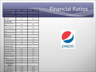 Liquidity Ratios
                            2009    2008     Financial Ratios
Current Ratio               1.44    1.23

Quick Ratio                 1.14    0.94

Leverage Ratios
Debt-to-Total Assets
                            0.56    0.65
Ratio

Debt-to-equity Ratio        1.33    1.86

Long-term debt-to-equity
                            0.44    0.62
Ratio
Times-Interest-earned
                            -17.1   -24.3
Ratio
Activity Ratios

Inventory Turns             16.5    17.15

Fixed Assets Turnover       3.41    3.71

Total Assets Turnover       1.08     1.2

Profitability Ratios

Gross Profit margins        0.54    0.53
Operating Profit Margin     0.19    0.16
Net Profit Margin           0.14    0.12
Return on Total Assets      0.15    0.14
Return on Stockholders
                            0.35    0.41
equity
   Earning per share        3.36     2.9
  Price-earnings Ratio      8.94    10.35
    Growth Rations
       (yearly)
          Sales            -0.04%   9.57%
      Net Income           15.74%   -8.89%
Earnings per share         -0.27%   -5.87%
 
