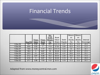 Financial Trends


                                           Net                       Return Return
                                          Profit    Book               on     on
                        Price/   Price/   Margin   Value/   Debt/    Equity Assets Interest
              Avg P/E   Sales    Book      (%)     Share    Equity    (%)    (%)   Coverage
   1-Dec-09    14.7      2.22     5.68     13.7    $10.74    0.47     35.4   14.9    20.3
   1-Dec-08    20.6      2.02       7      11.9     $7.80    0.68     42.5   14.3    21.2
   1-Dec-07    19.6      3.24     7.17     14.4    $10.74    0.24      33    16.4    32.1
   1-Dec-06    18.3        3      6.67      16      $9.38    0.18     36.7   18.9    27.2
   1-Dec-05    23.3       3.1     6.87     12.5     $8.61    0.37     28.6   12.9    23.1
   1-Dec-04    21.2      3.07     6.45     14.2     $8.05    0.26     30.9   14.9    31.5
   1-Dec-03    21.6        3      6.67     13.2     $6.96    0.19      30    14.1    29.3
   1-Dec-02    27.7      2.96     7.53     11.8     $5.53    0.29     31.5   12.8    24.1




Adapted from www.moneycentral.msn.com
 