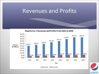 Revenues and Profits
 