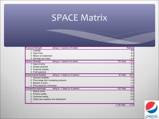 SPACE Matrix

Financial Strength             rating is 1 (worst) to 6 (best)               Ratings
      1 Liquidity                                                                 4.0
      2 Cash Flow                                                                 5.0
      3 Return on investment                                                      4.0
      4 Earnings per share                                                        4.0
Industry Strength              rating is 1 (worst) to 6 (best)     FS Total     17.0
      1 Ease of entry                                                             6.0
      2 Growth potential                                                          5.0
      3 Financial stability                                                       4.0
      4 Profit potential                                                          5.0
Environmental Stability        rating is -1 (best) to -6 (worst)    IS Total    20.0
      1 Demand variablity                                                        -1.0
      2 Price range from competing products                                      -1.0
      3 Barriers to entry                                                        -1.0
      4 Price elasticity of demand                                               -1.0
Competitive advantage          rating is -1 (best) to -6 (worst)   ES Total      -4.0
      1 Market share                                                             -2.0
      2 Product quality                                                          -3.0
      3 Customer loyalty                                                         -3.0
      4 Cotrol over suppliers and distributors                                   -3.0
      7
                                                                   CS total    -11.0
 