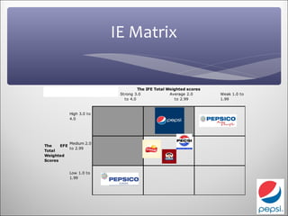 IE Matrix


                                    The IFE Total Weighted scores
                           Strong 3.0              Average 2.0      Weak 1.0 to 
                             to 4.0                  to 2.99        1.99


           High 3.0 to 
           4.0
                                           PepsiCo

           Medium 2.0 
The    EFE
           to 2.99
Total
Weighted
Scores


           Low 1.0 to 
           1.99
 