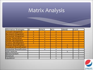 Matrix Analysis


Alternative Strategies     IE       SPACE   BCG       GRAND   Count
Forward Integration             x       x         x                   3
Backward Integration            x       x         x                   3
Horizontal Integration          x       x         x                   3
Market Penetration              x       x         x                   3
Market Development              x       x         x                   3
Product Development             x       x         x                   3
Related Diversific ation                x         x       x           3
Unrelated Diversification               x         x       x           3
Horizontal Diversification              x         x                   2
Joint Venture                                     x       x           2
Retrenchement                                     x                   1
Divesture                                         x                   1
Liquidation                                       x                   1
 