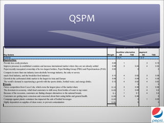 QSPM

                                                                                                                                 Innovate products with Improve international

                                                                                                                                 healthier alternative          segment
Key factors                                                                                                           Weight         AS          TAS                AS    TAS
External                                                                                                                         1 to 4                         1 to 4
Opportunities:
Provide less costly products                                                                                              0.05           1                            3     0.15
Improve presence in established countries and increase international market where they are not already settled            0.08           3               0.24         4     0.32
Pepsi recently reacquired ownership of its two largest bottlers, Pepsi Bottling Group (PBG) and PepsiAmericas (PAS)       0.05                             0                     0
Compete in more than one industry (non-alcoholic beverage industry, the salty or savory
snack food industry, and the breakfast food industry)                                                                     0.13           4               0.52         3     0.39
Growth in the carbonated drink market is the largest in Asia and Europe                                                   0.09           1               0.09         4     0.36
The world's demand is experiencing a growth with the sports drinks, bottled water, and energy drinks.                     0.13           4               0.52         4     0.52
Threats:                                                                                                                                                    0                  0
Fierce competition from Coca-Cola, which owns the largest piece of the market share                                      0.12            3               0.36         3     0.36
The downturn in economy, which lead customers to shift away from bottles of water to tap water.                          0.05            1               0.05         4         0.2
Because of the recession, customers are finding cheaper alternatives to the national brands.                              0.1            1                0.1         4         0.4
Customers are getting more conscious and concerned about their eating habits and general health.                         0.09            4               0.36                    0
Campaign against plastic containers has impacted the sale of bottled beverages                                           0.05                              0          1     0.05
Highly dependent on supplies of clean water, to prevent contamination                                                    0.06                              0                     0
                                                                                                                            1
 
