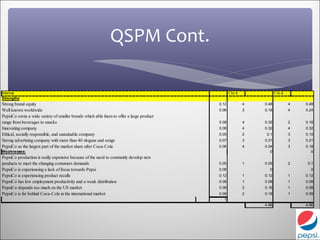 QSPM Cont.

Internal                                                                                        1 to 4              1 to 4
Strengths
Strong brand equity                                                                      0.12            4   0.48            4   0.48
Well known worldwide                                                                     0.06            3   0.18            4   0.24
PepsiCo owns a wide variety of smaller brands which able them to offer a large product
range from beverages to snacks                                                           0.08            4   0.32            2   0.16
Innovating company                                                                       0.08            4   0.32            4   0.32
Ethical, socially responsible, and sustainable company                                   0.05            2    0.1            3   0.15
Strong advertising company with more than 40 slogans and songs                           0.07            3   0.21            3   0.21
PepsiCo as the largest part of the market share after Coca-Cola                          0.06            4   0.24            3   0.18
Weaknesses:                                                                                                     0                   0
PepsiCo production is really expensive because of the need to constantly develop new
products to meet the changing costumers demands                                          0.05            1   0.05            2    0.1
PepsiCo is experiencing a lack of focus towards Pepsi                                    0.06                  0                   0
PepsiCo is experiencing product recalls                                                  0.12            1   0.12            1   0.12
PepsiCo has low employment productivity and a weak distribution                          0.08            1   0.08            1   0.08
PepsiCo depends too much on the US market                                                0.08            2   0.16            1   0.08
PepsiCo is far behind Coca-Cola in the international market                              0.09            2   0.18            1   0.09
                                                                                           1
                                                                                                             4.68                4.96
 