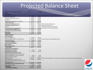 Projected Balance Sheet
(In millions except per share amounts)           2009                     2010
Assets
Current Assets
Cash and cash equivalents                        $    3,943.00   $    3,264.63    -$10 million for purchasing of new brands also paid off some accounts payable
Short-term investments                           $      192.00   $      200.00
Accounts and notes receivable, net               $    4,624.00   $    5,250.00
Inventories                                      $    2,618.00   $    3,500.00
Prepaid expenses and other current assets        $    1,194.00   $    2,500.00
  Total Current Assets                           $   12,571.00   $   14,714.63
Property, Plant and Equipment, net               $   12,671.00   $   13,938.10    More brands equal 10% increase
Amortizable Intangible Assets, net               $      841.00   $      908.28    Based on previous years %
Goodwill                                         $    6,534.00   $    6,750.68    Purchased 3 brands and their goodwill
Other nonamortizable itangible assets            $    1,782.00   $    1,783.00    add $1 million for environmental group
  Nonamortizable Intangible Assets               $    8,316.00   $    8,533.68
Investments in Noncontrolled Affiliates          $    4,484.00   $    4,892.34
Other Assets                                     $      965.00   $    1,300.00
  Total Assets                                   $   39,848.00   $   44,287.03
Liabilities and Equity
Current Liabilities
Short-term obligations                           $      464.00   $      464.00
Accounts payable and other current liabilities   $    8,127.00   $    7,314.30 Use cash to reduce accounts payable by 10%
Income taxes Payable                             $      165.00   $      165.00
  Total Current Liabilities                      $    8,756.00   $    7,943.30
Long-Term Debt Obligations                       $    7,400.00   $    7,400.00
Other Liabilities                                $    5,591.00   $    5,591.00
Deferred Income Taxes                            $      659.00   $      659.00
  Total Liabilities                              $   22,406.00   $   21,593.30
Commitments and Contigencies
Preferred Stock, no par value                    $        41.00 $        41.00
Repurchased Preferred Stock                      $      (145.00) $     (300.00)
PepsiCo Common Shareholders' Equity
Common stock, par value 1 2/3 cents per share
(authorized 3,600 shares, issued 1,782 shares)   $     30.00 $           30.00
Capital in excess of par value                   $    250.00 $          250.00
Retained earnings                                $ 33,805.00 $       39,980.73 Based on Income Statement - $31 million for purchasing of new brands and environmental group
Accumulated other comprehensive loss             $ (3,794.00) $      (4,500.00)
Repurchased common stock, at cost (217 and 229
shares,respectively)                             $ (13,383.00)   $ (13,383.00)
  Total PepsiCo Common Shareholders' Equity      $ 16,908.00     $ 22,118.73
Noncontrolling interests                         $     638.00    $     575.00
  Total Equity                                   $ 17,442.00     $ 22,693.73
   Total Liabilities and Equity                  $ 39,848.00     $ 44,287.03
 