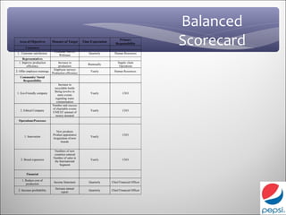 Balanced
  Area of Objectives
        Customers
                              Measure of Target


                                Costumer Survey
                                                      Time Expectation
                                                                              Primary
                                                                            Responsibility         Scorecard
 1. Customer satisfaction                                 Quarterly        Human Resources
                                   Webinars
     Representatives
  1. Improve production           Increase in                                 Supply chain
                                                         Biannually
        efficiency                 production                                  Operations
                               Employee surveys
2. Offer employee trainings                                Yearly          Human Resources
                              Production efficiency
   Community/ Social
     Responsibility
                                  Increase in
                               recyclable bottle
                               Being involve in
 1. Eco-Friendly company                                   Yearly                 CEO
                                  more events
                                regarding water
                                 contamination
                              Number and success
                              of charitable events
   2. Ethical Company                                      Yearly                 CEO
                              UNICEF amount of
                                money donated
  Operations/Processes


                                New products
                              Product appearance                                  CEO
       1. Innovation                                       Yearly
                              Acquisition of new
                                   brands


                                Numbers of new
                                countries entered
                               Number of sales in
    2. Brand expansion                                     Yearly                 CEO
                                the International
                                    Segment


         Financial

     1. Reduce cost of
                               Income Statement           Quarterly      Chief Financial Officer
        production
                                Increase annual
  2. Increase profitability                               Quarterly      Chief Financial Officer
                                     report
 