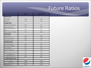 Future Ratios
                                 2009    Projected 2010

Liquidity Ratios

Current Ratio                    1.44         1.85
Quick Ratio                      1.14         1.41
Leverage Ratios
Debt-to-Total Assets Ratio       0.56         0.5
Debt-to-equity Ratio             1.33         0.97
Long-term debt-to-equity
                                 0.44         0.33
Ratio
Times-Interest-earned Ratio      -17.1       -21.01
Activity Ratios
Inventory Turns                  16.5        12.97
Fixed Assets Turnover            3.41         3.26
Total Assets Turnover            1.08         1.02
Profitability Ratios
Gross Profit margins             0.54         0.57
Operating Profit Margin          0.19         0.21
Net Profit Margin                0.14         0.19
Return on Total Assets           0.15         0.16

Return on Stockholders equity    0.35         0.36

      Earning per share          3.36         3.43
     Price-earnings Ratio        8.94         8.74
  Growth Rations (yearly)
              Sales             -0.04%       5.00%
         Net Income             15.74%       4.36%

Earnings per share              -0.27%      15.79%
 