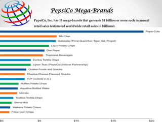 PepsiCo Mega-Brands
PepsiCo, Inc. has 18 mega-brands that generate $1 billion or more each in annual
retail sales (estimated worldwide retail sales in billions).

 