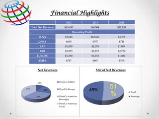 Financial Highlights
2012
Total Net Revenue

2011

2010

$65,492

$66504

$57,838

Operating Profit
FLNA

$3,646

$$3,621

$3,376

QFNA

$695

$797

$741

LAF

$1,059

$1,078

$1,004

PAB

$2,973

$3,273

$2,776

EUROPE

$1,330

$1,210

$1,054

AMEA

$747

$887

$708

Net Revenues

PepsiCo AMEA

10%
37%

20%
33%

Mix of Net Revenues

PepsiCo Europe
PepsiCo Americas
Beverages
PepsiCo Americas
Foods

49%

51
%

Food
Beverage

 