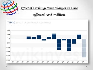 Effect of Exchange Rate Changes To Date
Effected -258 million

 