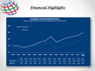Financial Highlights

 