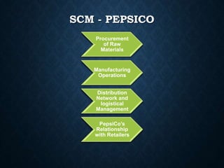 SCM - PEPSICO
Procurement
of Raw
Materials
Manufacturing
Operations
Distribution
Network and
logistical
Management
PepsiCo’s
Relationship
with Retailers
 