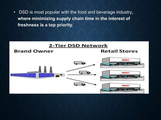 • DSD is most popular with the food and beverage industry,
where minimizing supply chain time in the interest of
freshness is a top priority.
 